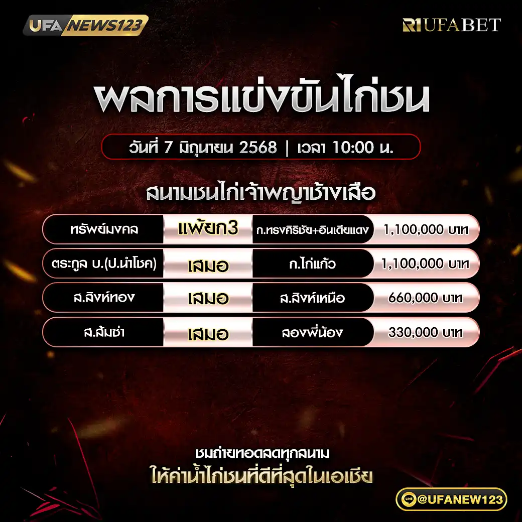 สรุปผลไก่ชน สนามชนไก่เจ้าพญาช้างเสือ 07 มิถุนายน 2568