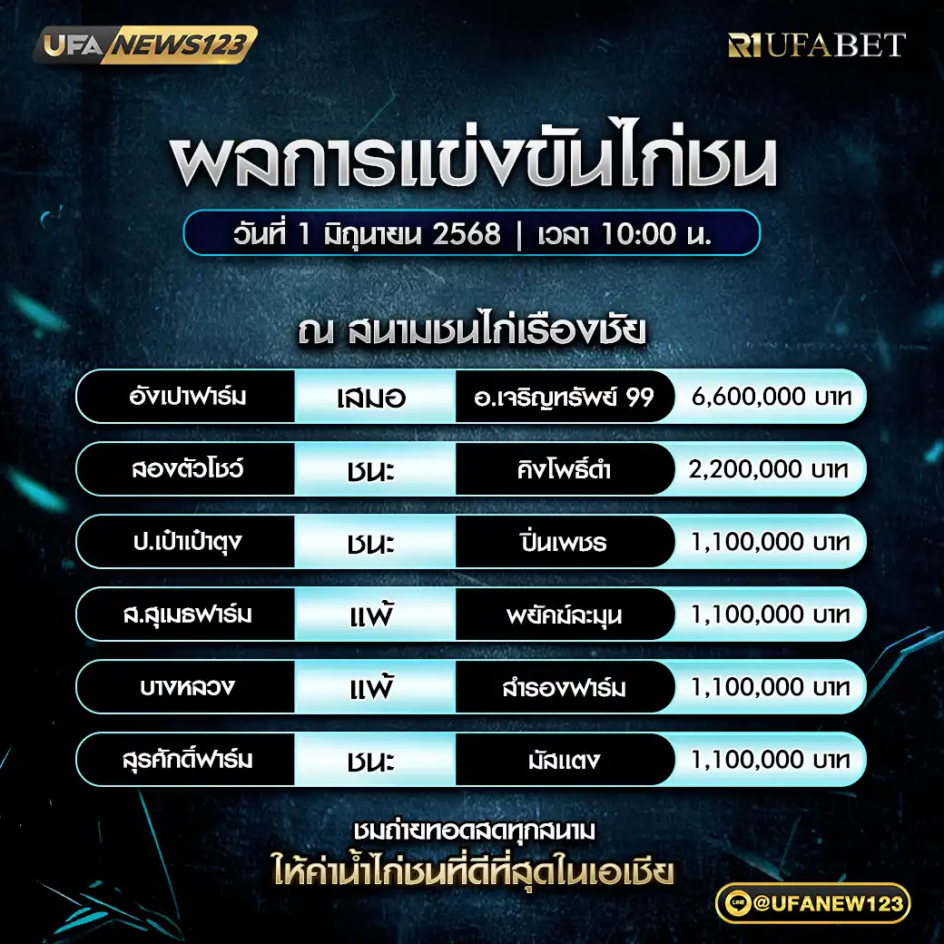 สรุปผลไก่ชน สนามชนไก่เรืองชัย 01 มิถุนายน 2568