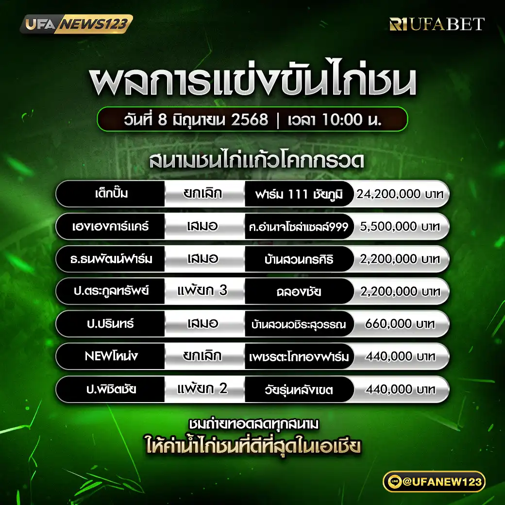 สรุปผลไก่ชน สนามชนไก่แก้วโคกกรวด 08 มิถุนายน 2568