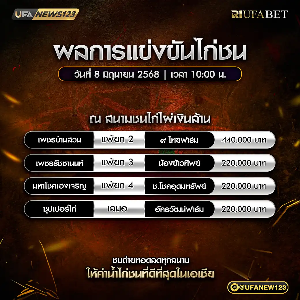 สรุปผลไก่ชน สนามไผ่เงินล้าน 08 มิถุนายน 2568