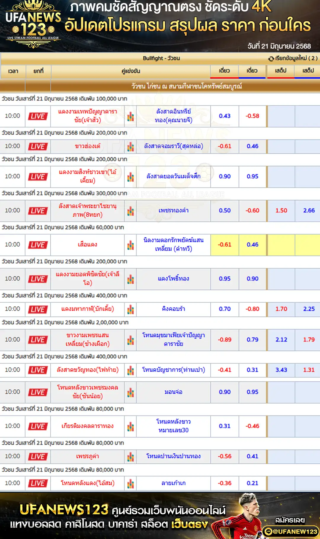 ราคาวัวชน สนามกีฬาชนโคทรัพย์สมบูรณ์ เริ่มเวลา 10:30 น. 21 มิถุนายน 2568