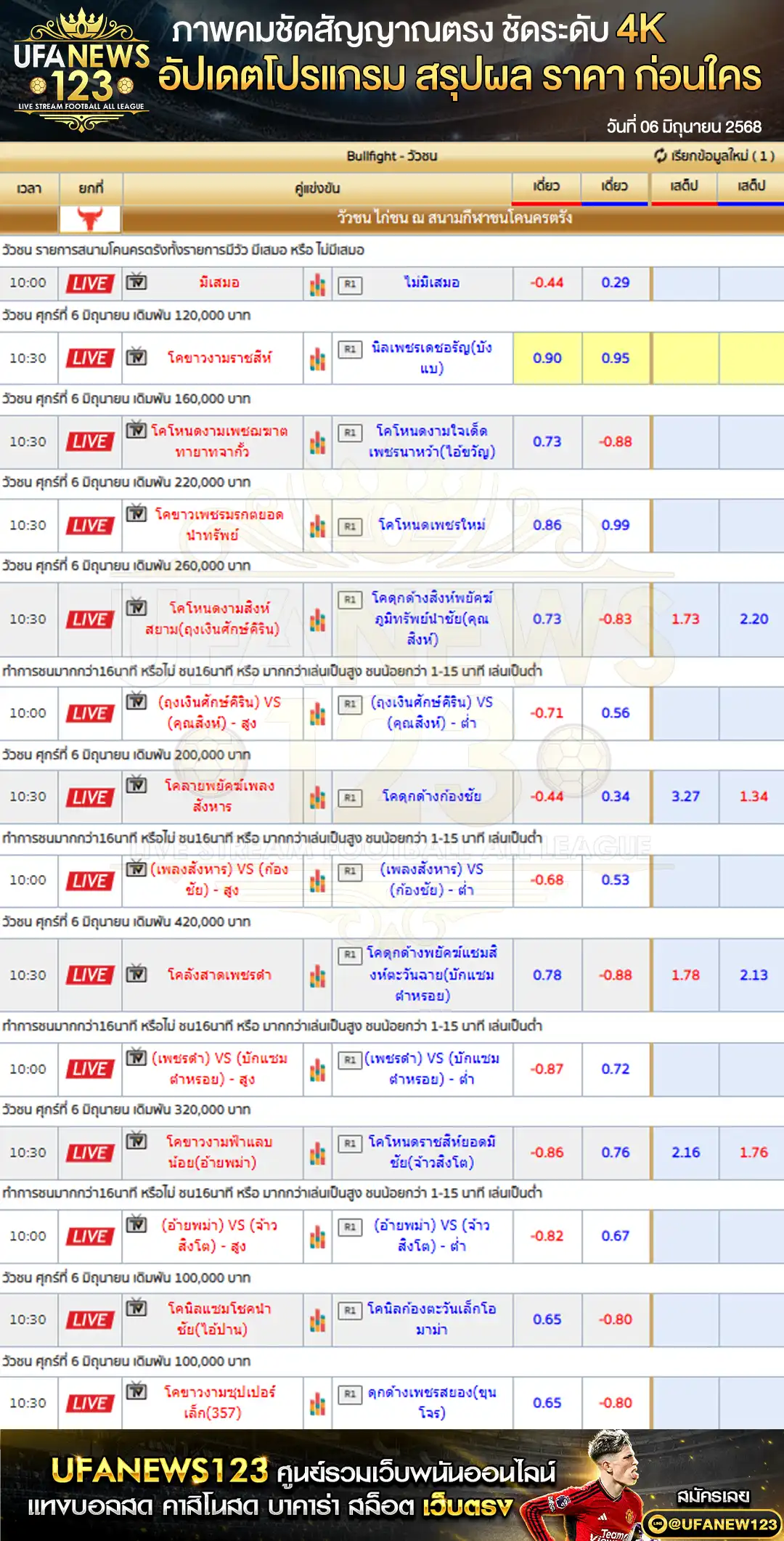 ราคาวัวชน สนามกีฬาชนโคนครตรัง เริ่มเวลา 10:30 น. 06 มิถุนายน 2568