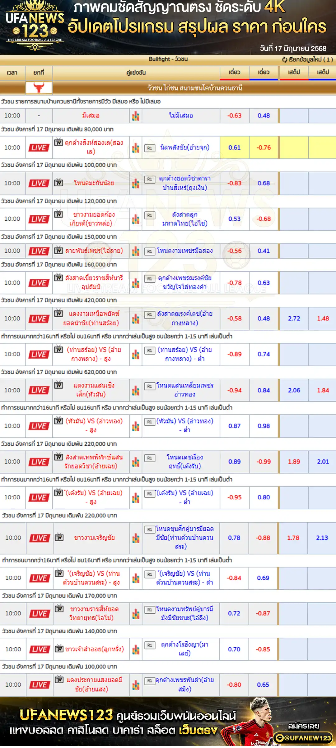 ราคาวัวชน สนามกีฬาชนโคบ้านควนธานี เริ่มเวลา 10:45 น. 17 มิถุนายน 2568