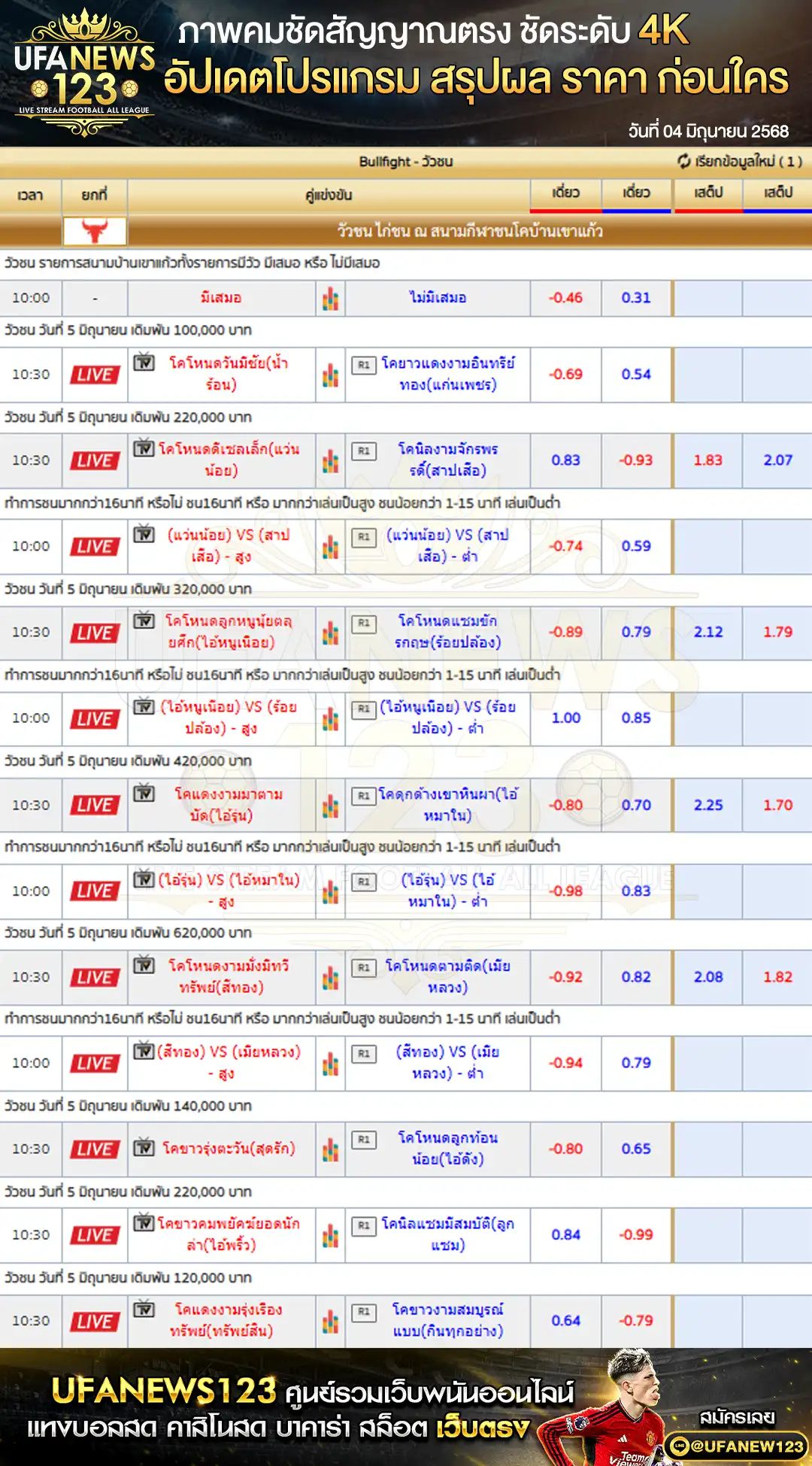 ราคาวัวชน สนามชนโคบ้านเขาแก้ว เริ่มเวลา 11:00 น. 05 มิถุนายน 2568