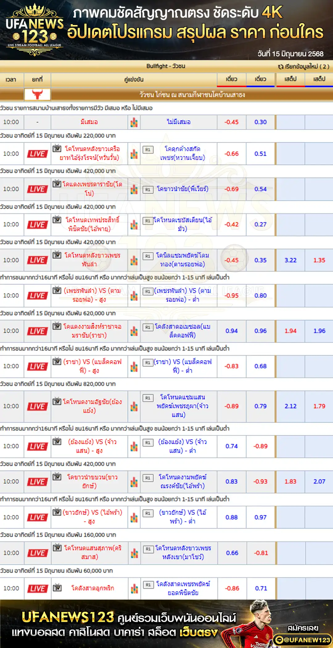 ราคาวัวชน สนามกีฬาชนโคบ้านท่าหรั่ง (หอยโข่ง) เริ่มเวลา 11:00 น. 15 มิถุนายน 2568
