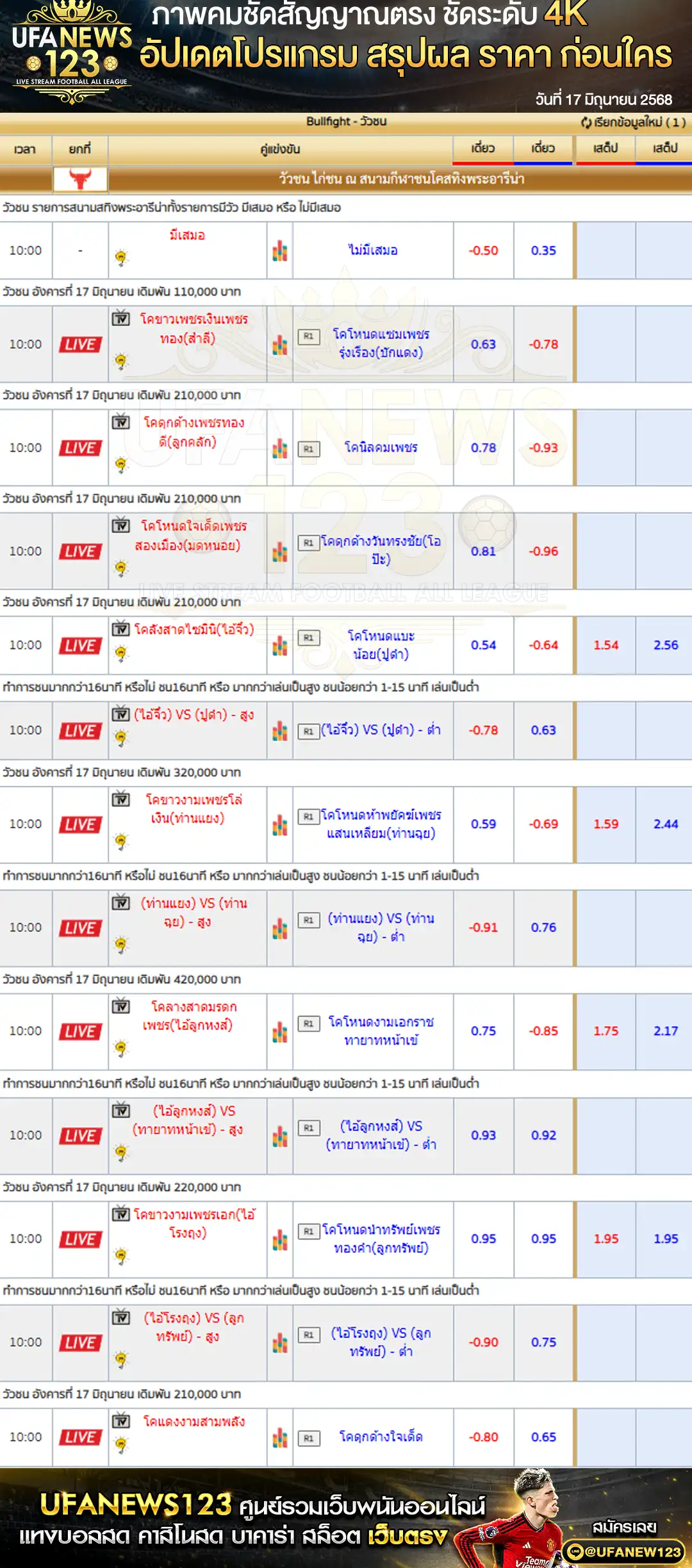 ราคาวัวชน สนามกีฬาชนโคสทิงพระอารีน่า เริ่มเวลา 10:30 น. 17 มิถุนายน 2568