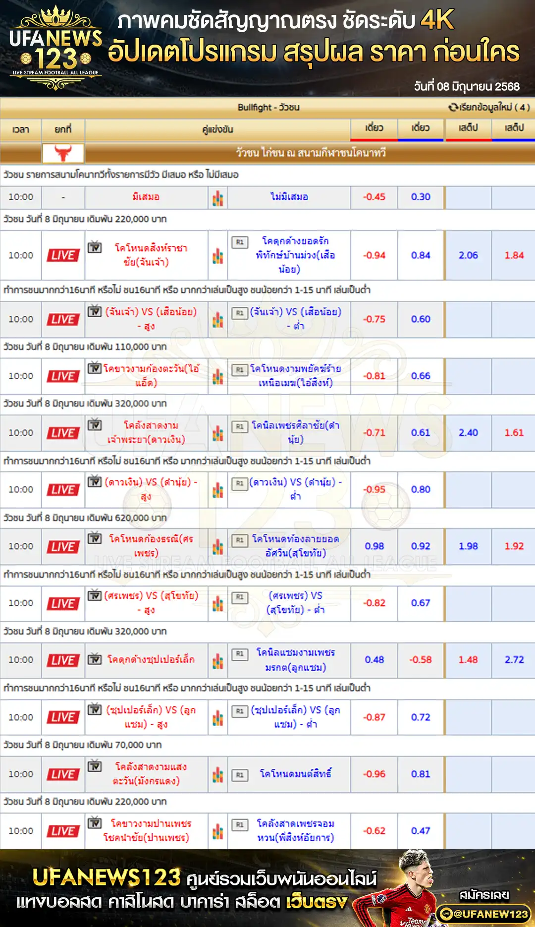 ราคาวัวชน สนามกีฬาชนโคอำเภอนาทวี เริ่มเวลา 10:30 น. 08 มิถุนายน 2568
