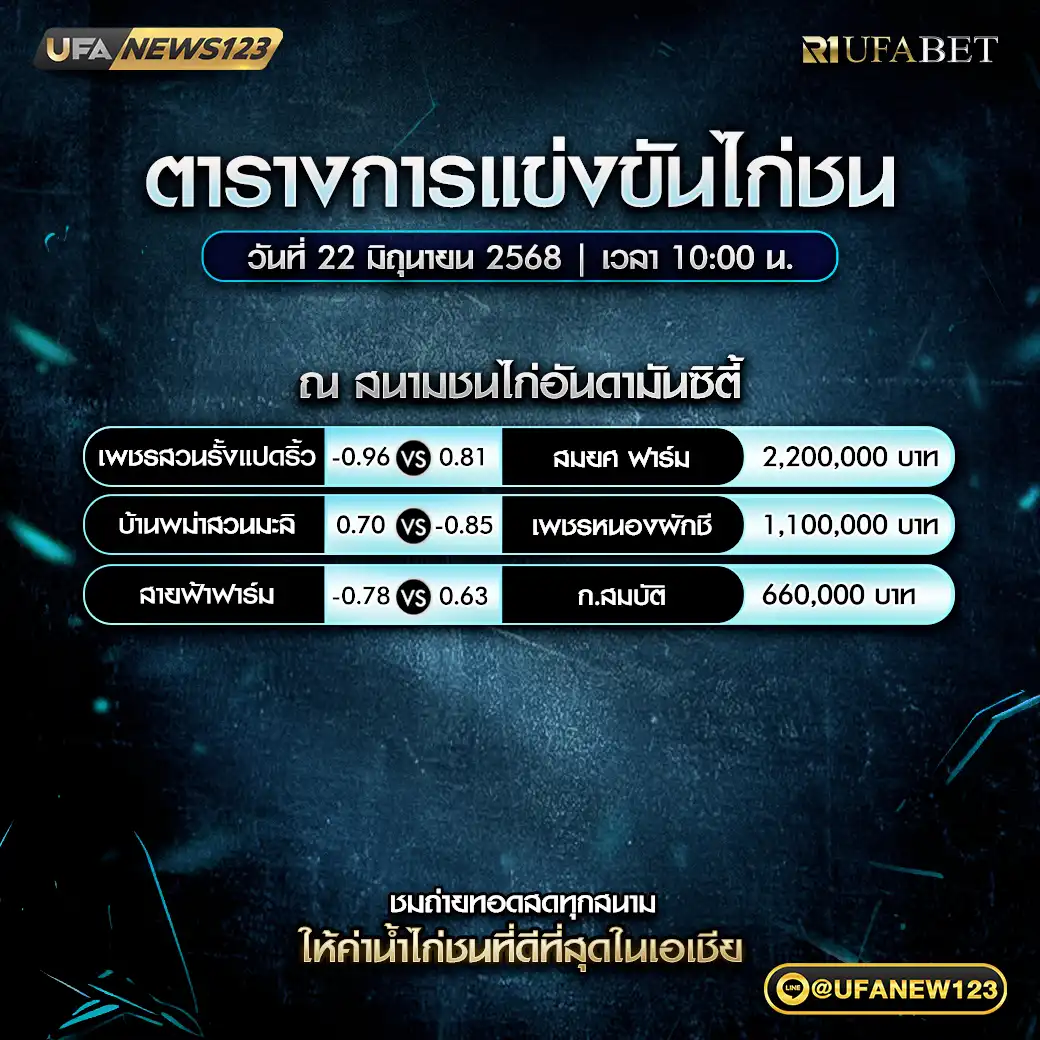โปรแกรมไก่ชน สนามชนไก่อันดามันซิตี้ เริ่มเวลา 10:00 น. 22 มิถุนายน 2568