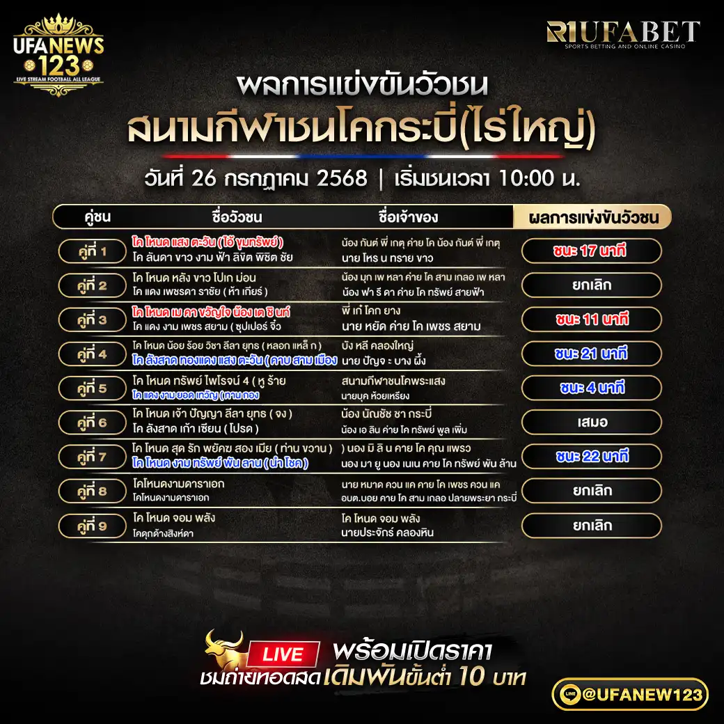 สรุปผลวัวชน สนามกีฬาชนโคกระบี่ (ไร่ใหญ่) 26 กรกฎาคม 2568