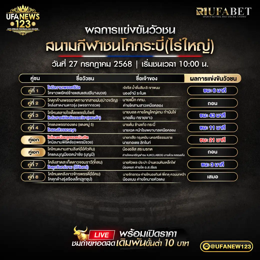 สรุปผลวัวชน สนามกีฬาชนโคกระบี่ (ไร่ใหญ่) 27 กรกฎาคม 2568