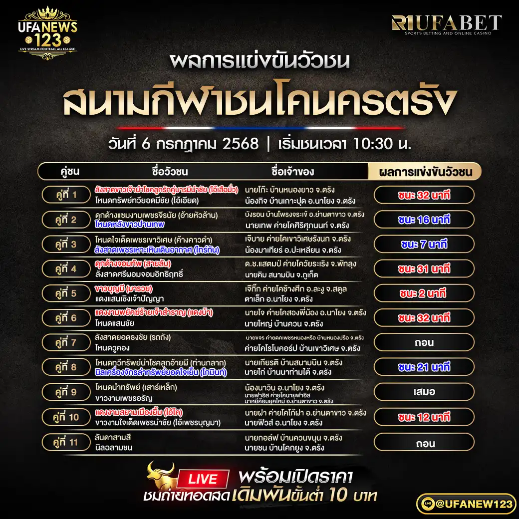 สรุปผลวัวชน สนามกีฬาชนโคนครตรัง 06 กรกฎาคม 2568