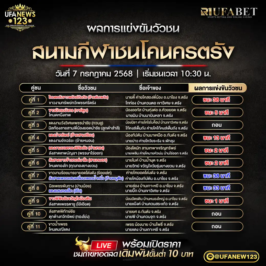 สรุปผลวัวชน สนามกีฬาชนโคนครตรัง 07 กรกฎาคม 2568