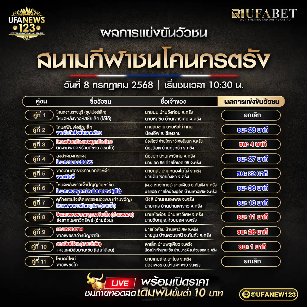 สรุปผลวัวชน สนามกีฬาชนโคนครตรัง 08 กรกฎาคม 2568