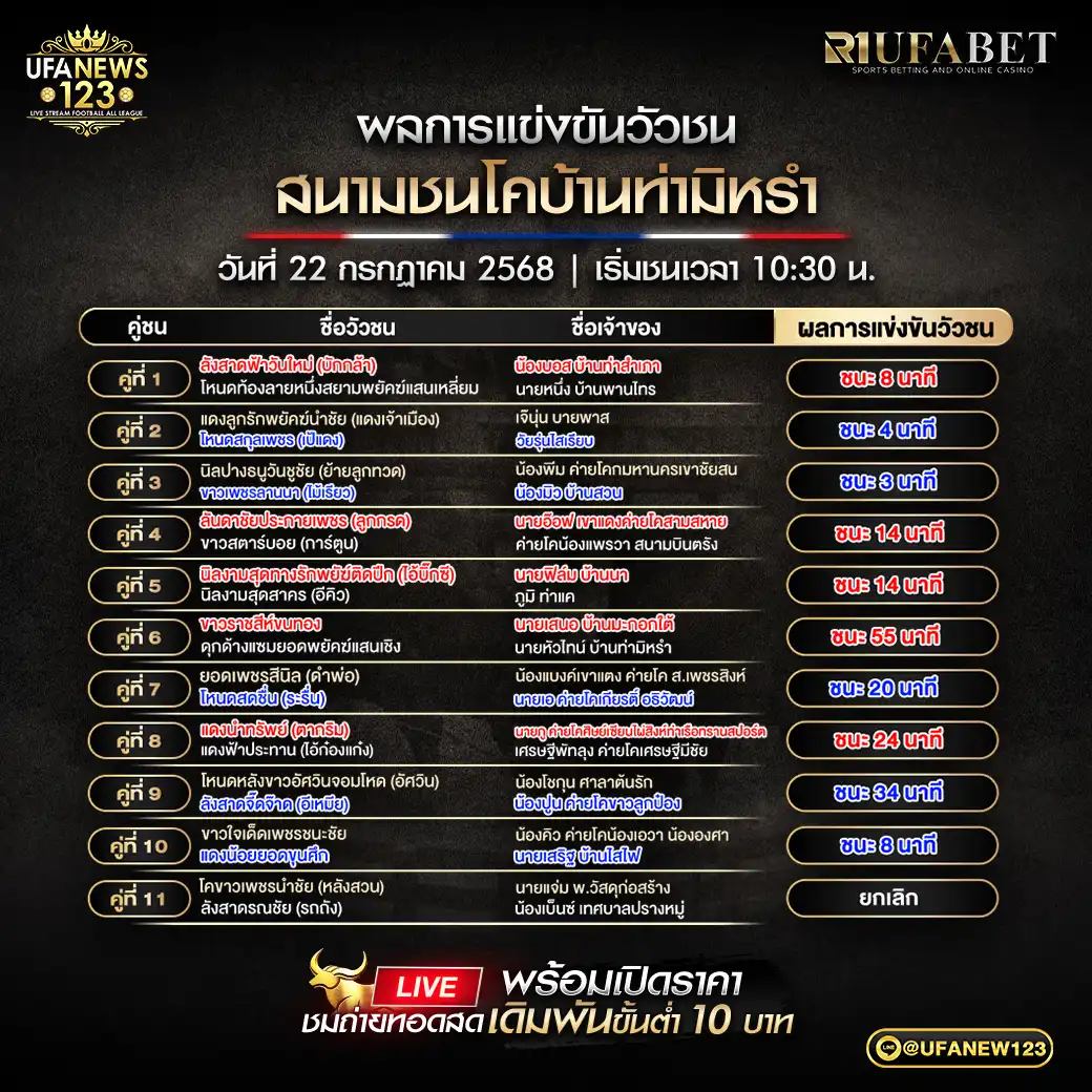 สรุปผลวัวชน สนามกีฬาชนโคบ้านท่ามิหรำ 22 กรกฎาคม 2568
