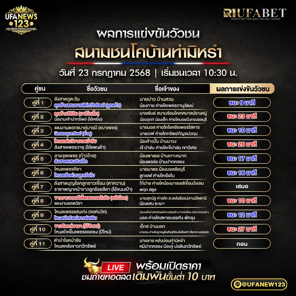 สรุปผลวัวชน สนามชนโคบ้านท่ามิหรำ 23 กรกฎาคม 2568 