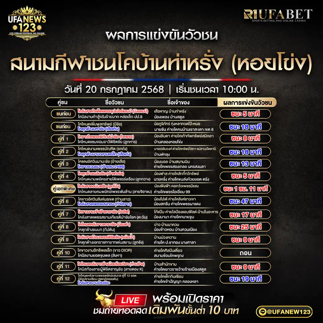 สรุปผลวัวชน สนามกีฬาชนโคบ้านท่าหรั่ง (หอยโข่ง) 20 กรกฎาคม 2568