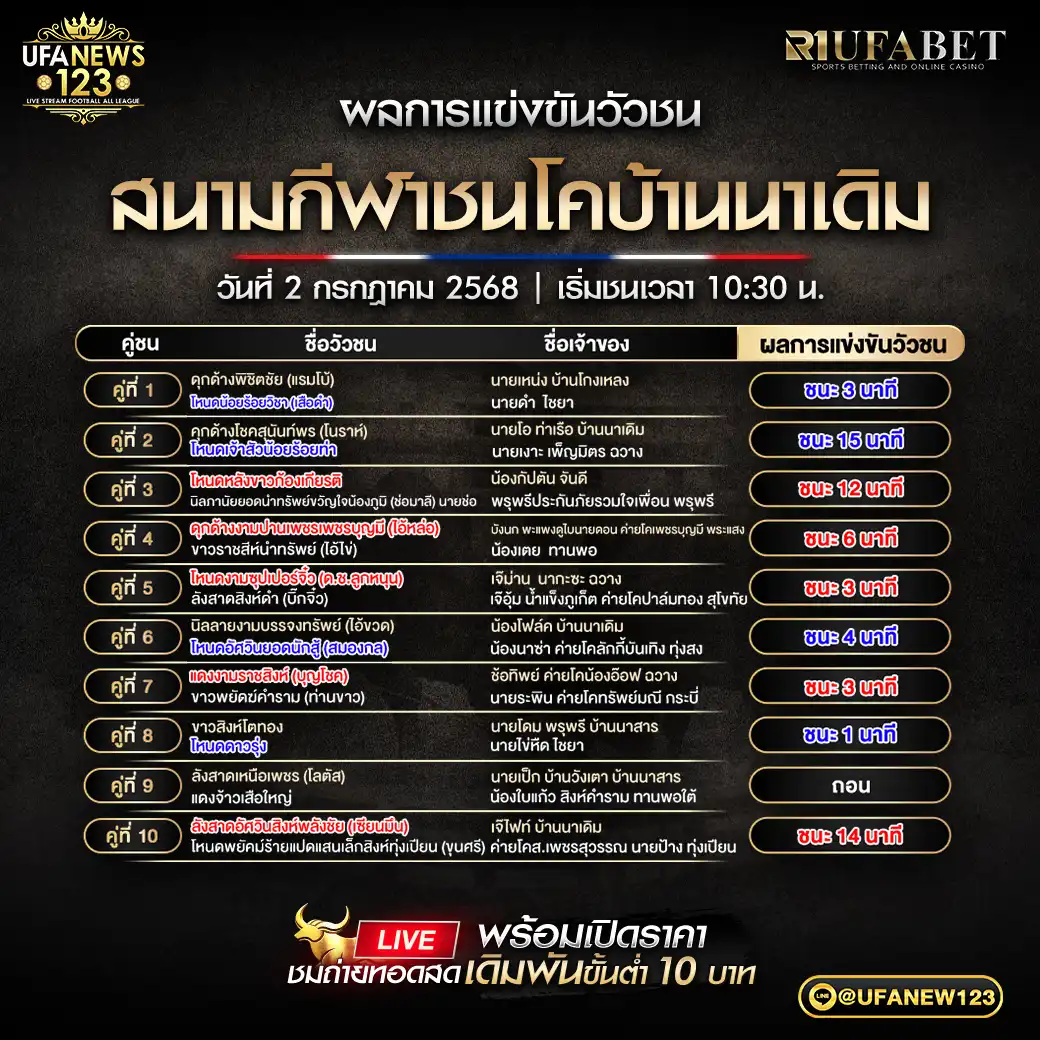 สรุปผลวัวชน สนามกีฬาชนโคบ้านนาเดิม 02 กรกฎาคม 2568
