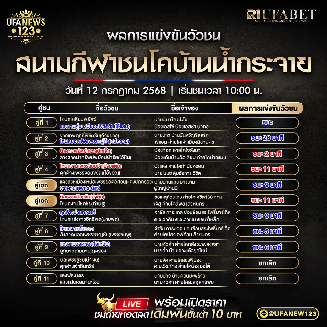 สรุปผลวัวชน สนามกีฬาชนโคบ้านน้ำกระจาย 12 กรกฎาคม 2568
