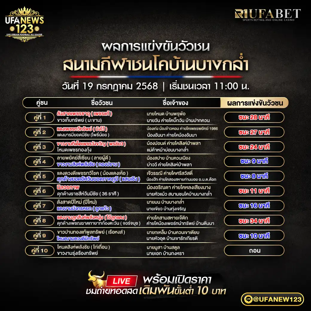 สรุปผลวัวชน สนามกีฬาชนโคบ้านบางกล่ำ 19 กรกฎาคม 2568