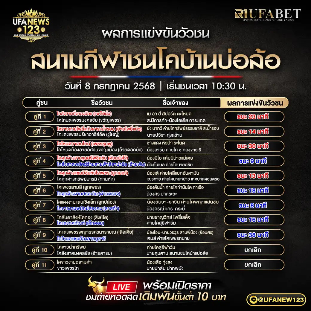 สรุปผลวัวชน สนามกีฬาชนโคบ้านบ่อล้อ 08 กรกฎาคม 2568