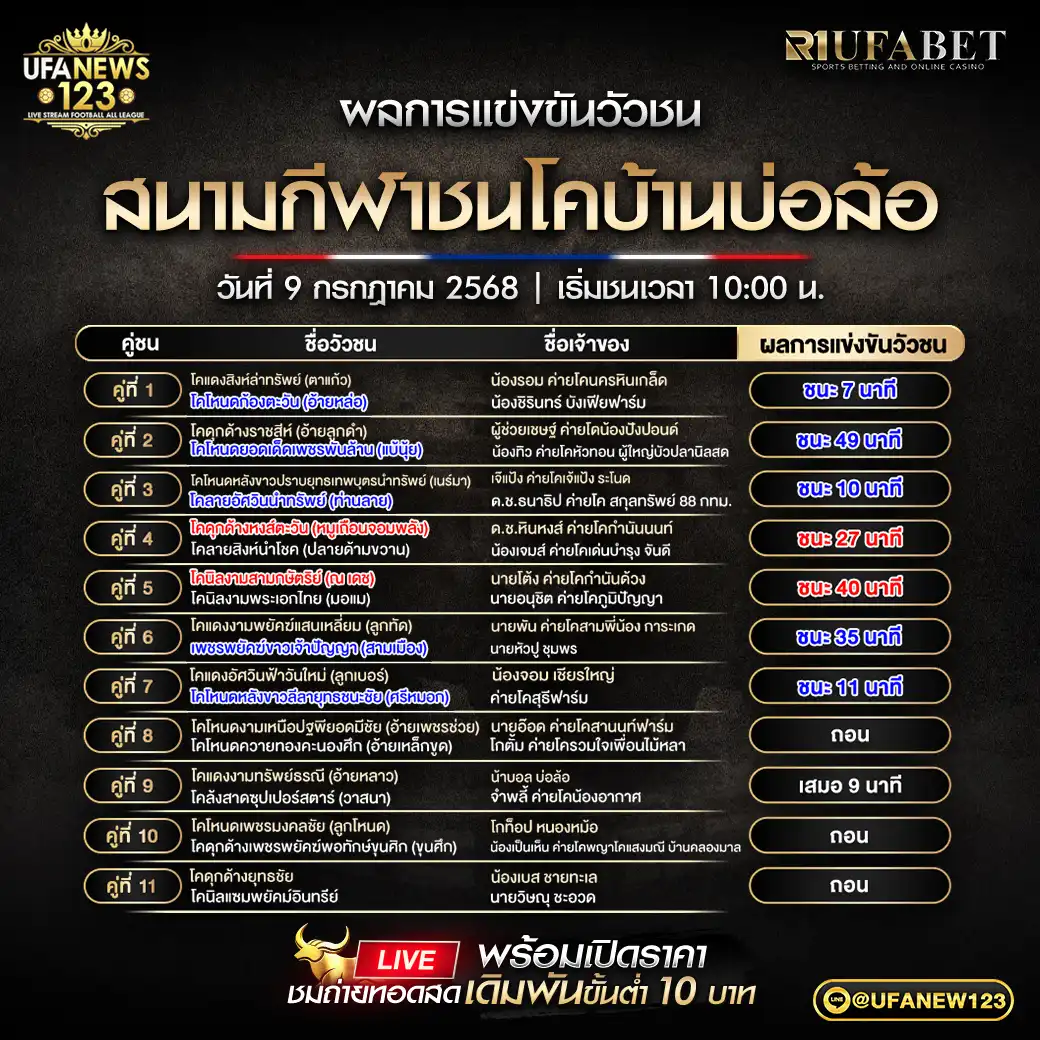สรุปผลวัวชน สนามกีฬาชนโคบ้านบ่อล้อ 09 กรกฎาคม 2568