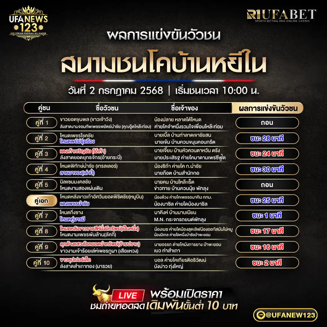 สรุปผลวัวชน สนามกีฬาชนโคบ้านหยีใน 02 กรกฎาคม 2568