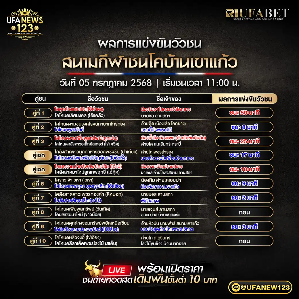 สรุปผลวัวชน สนามกีฬาชนโคบ้านเขาแก้ว 05 กรกฎาคม 2568