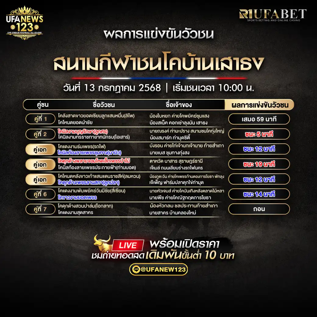 สรุปผลวัวชน สนามกีฬาชนโคบ้านเสาธงสเตเดี้ยม 13 กรกฎาคม 2568