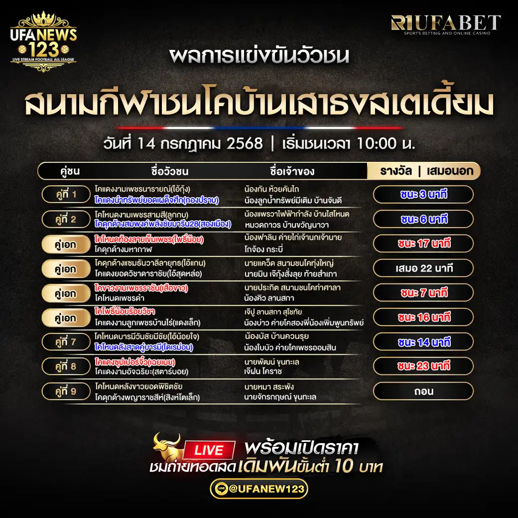 สรุปผลวัวชน สนามกีฬาชนโคบ้านเสาธงสเตเดี้ยม 14 กรกฎาคม 2568