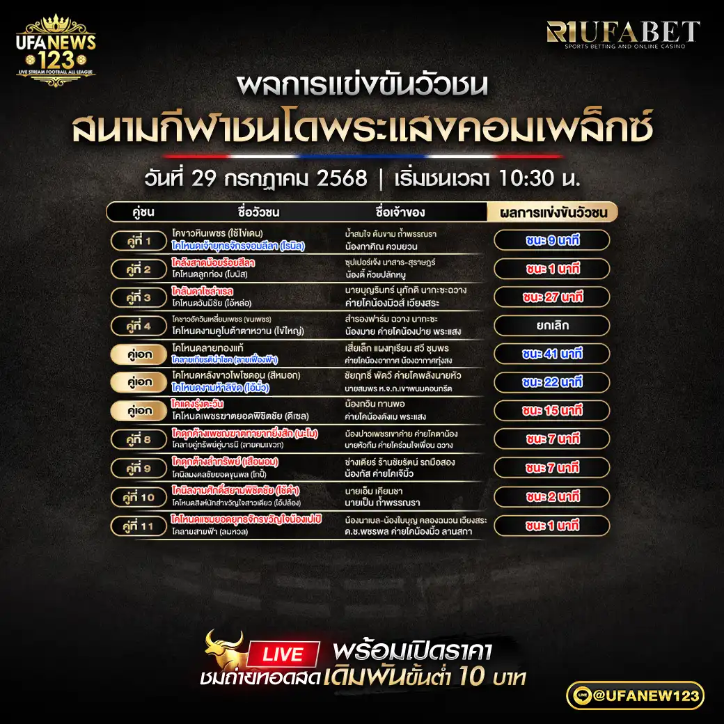 สรุปผลวัวชน 29 กรกฎาคม 2568 | สนามชนโคพระแสงคอมเพล็กซ์