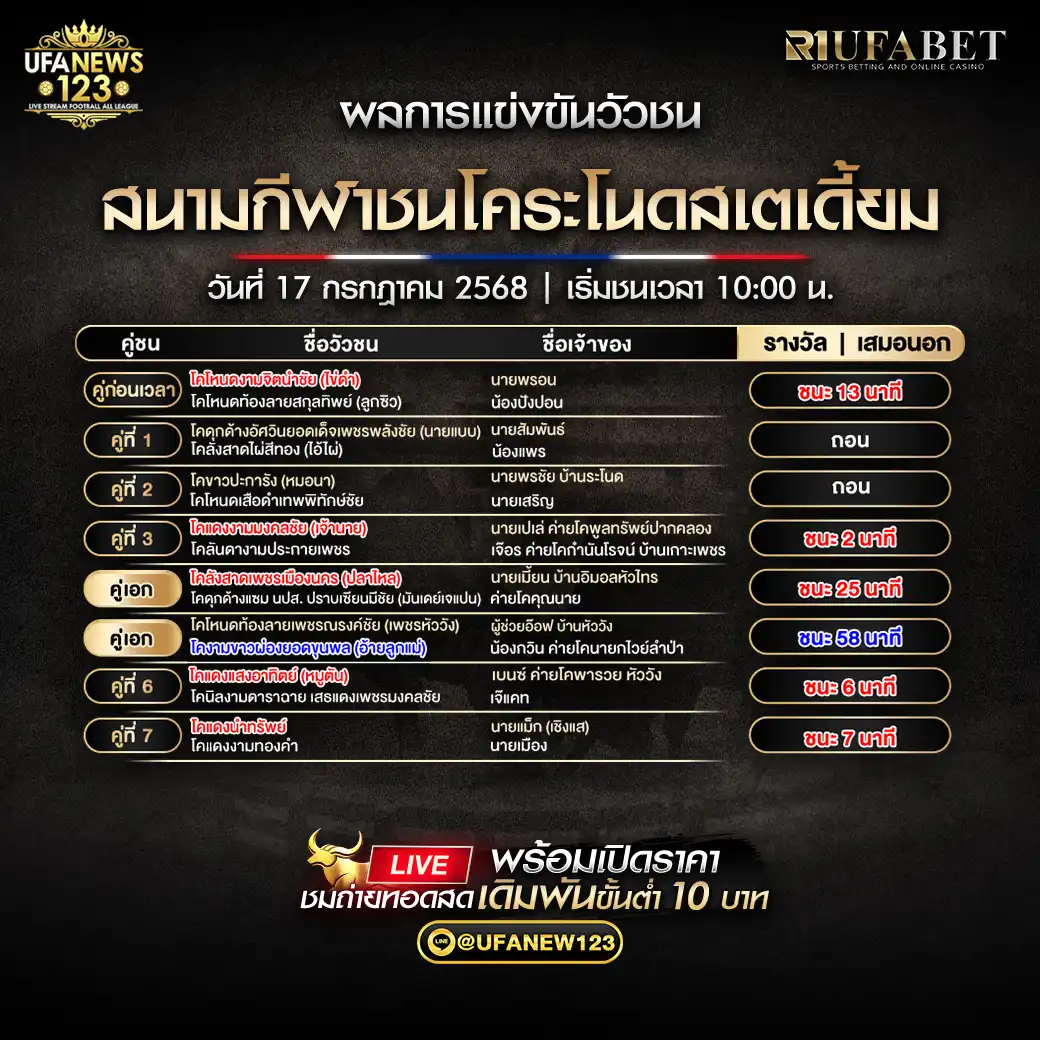 สรุปผลวัวชน สนามกีฬาชนโคระโนดสเตเดี้ยม 17 กรกฎาคม 2568