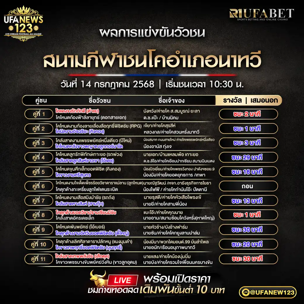 สรุปผลวัวชน สนามกีฬาชนโคอำเภอนาทวี 14 กรกฎาคม 2568