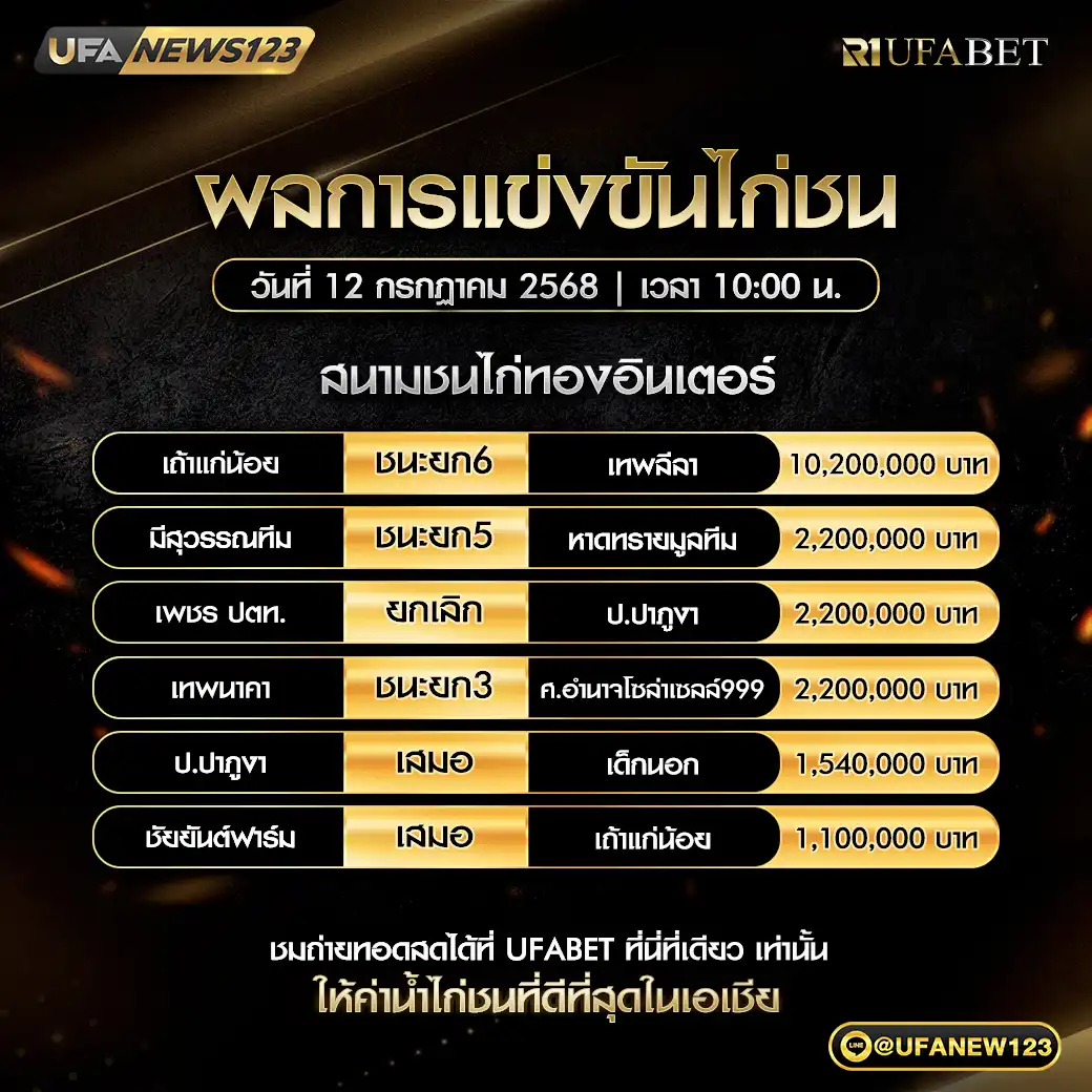 สรุปผลไก่ชน สนามชนไก่ทองอินเตอร์ 12 กรกฎาคม 2568