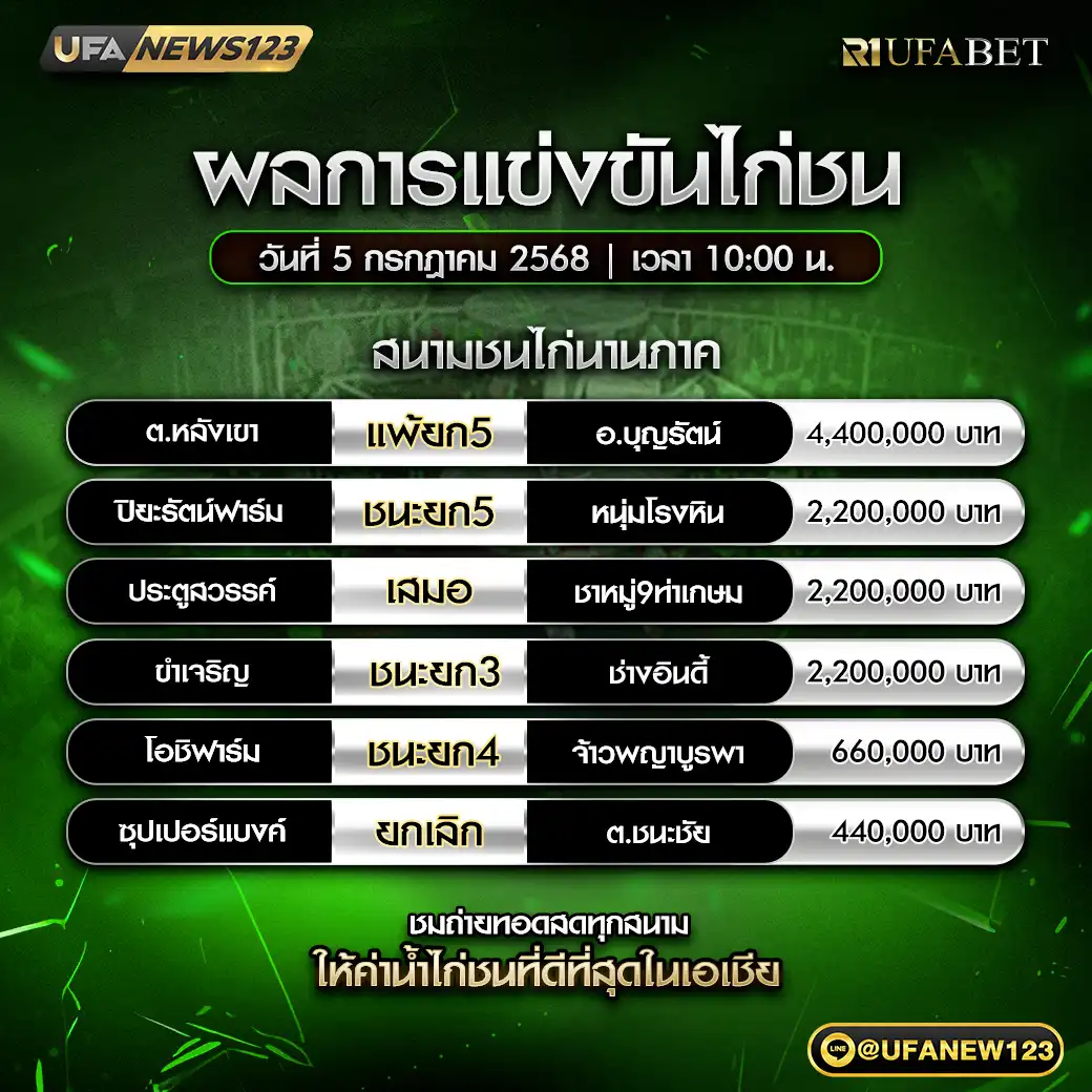 สรุปผลไก่ชน สนามชนไก่นานาภาค 05 กรกฎาคม 2568
