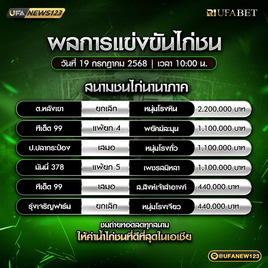 สรุปผลไก่ชน สนามชนไก่นานาภาค 19 กรกฎาคม 2568