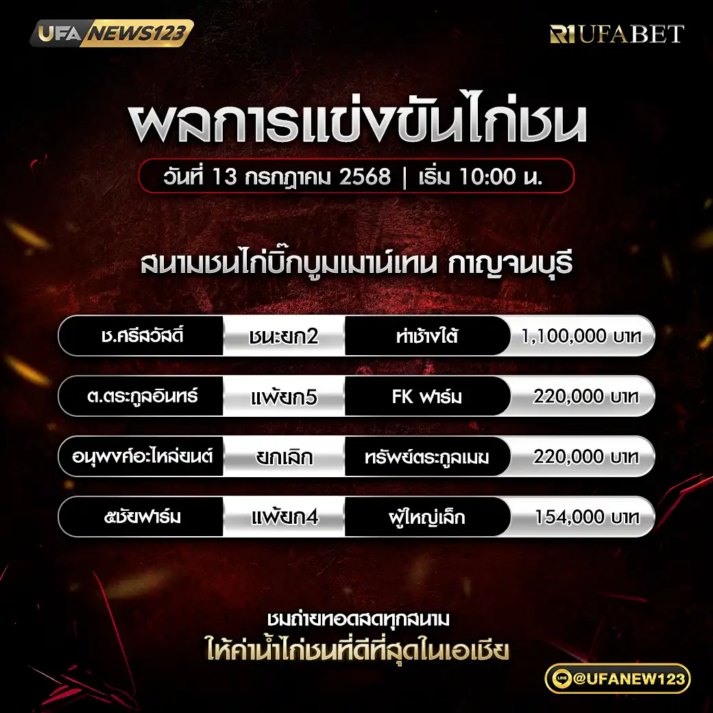 สรุปผลไก่ชน สนามชนไก่บิ๊กบูมเมาน์เทน 13 กรกฎาคม 2568