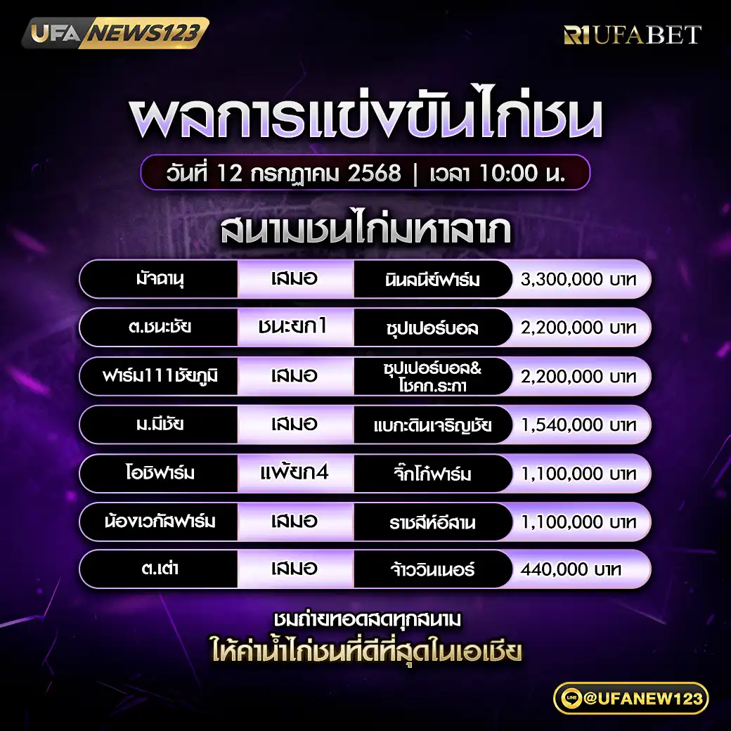สรุปผลไก่ชน สนามชนไก่มหาลาภ 12 กรกฎาคม 2568