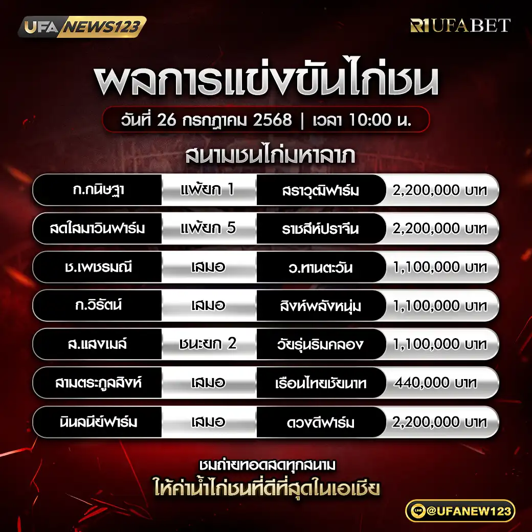 สรุปผลไก่ชน สนามชนไก่มหาลาภ 26 กรกฎาคม 2568