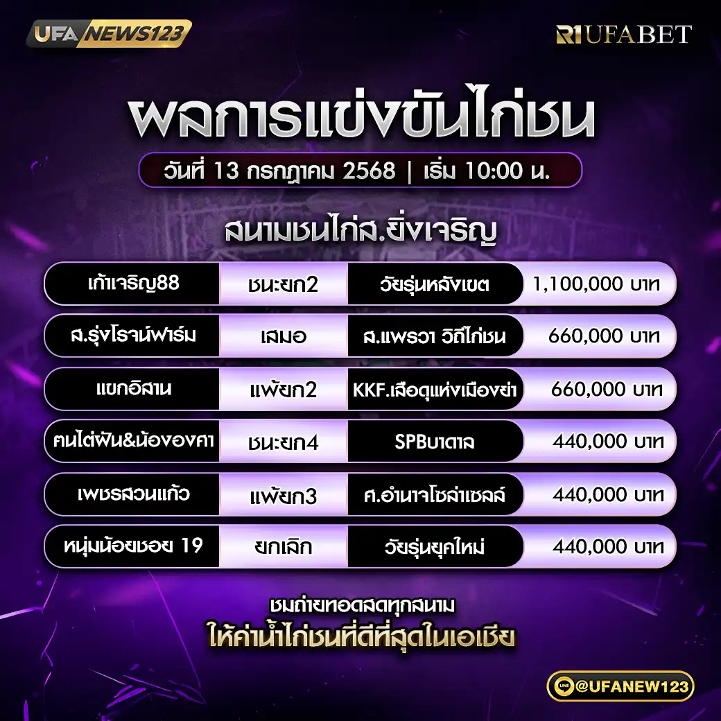 สรุปผลไก่ชน สนามชนไก่ส.ยิ่งเจริญ 13 กรกฎาคม 2568
