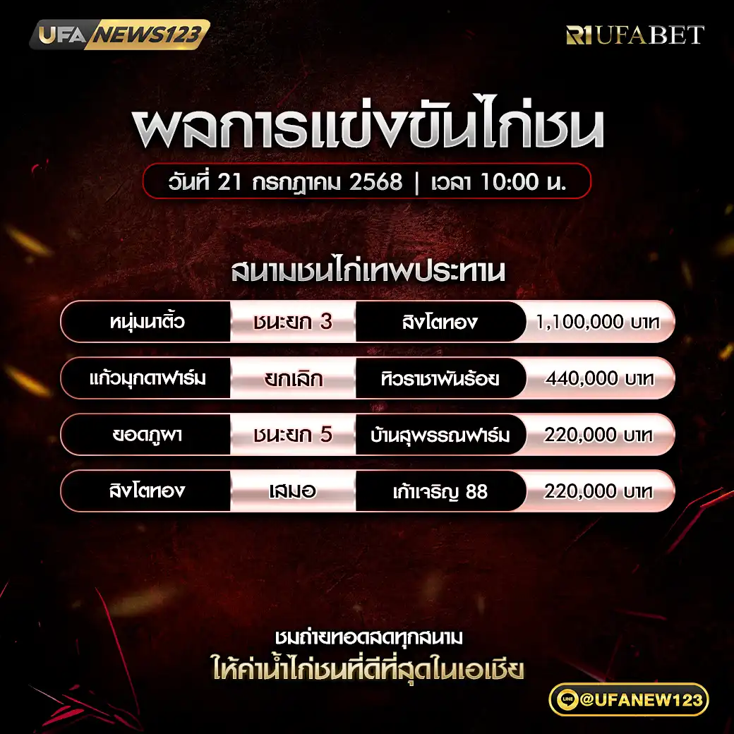 สรุปผลไก่ชน สนามชนไก่เทพประทาน 21 กรกฎาคม 2568