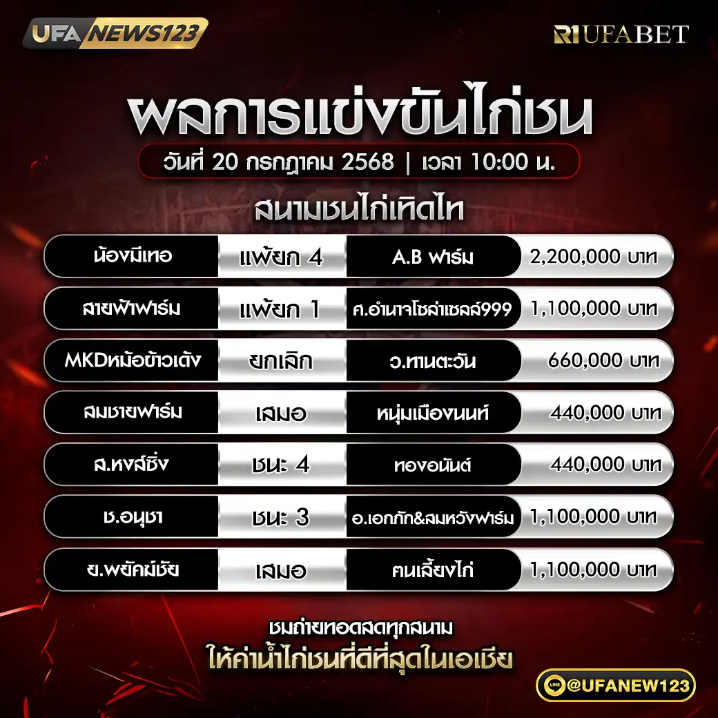 สรุปผลไก่ชน สนามชนไก่เทิดไท 20 กรกฎาคม 2568