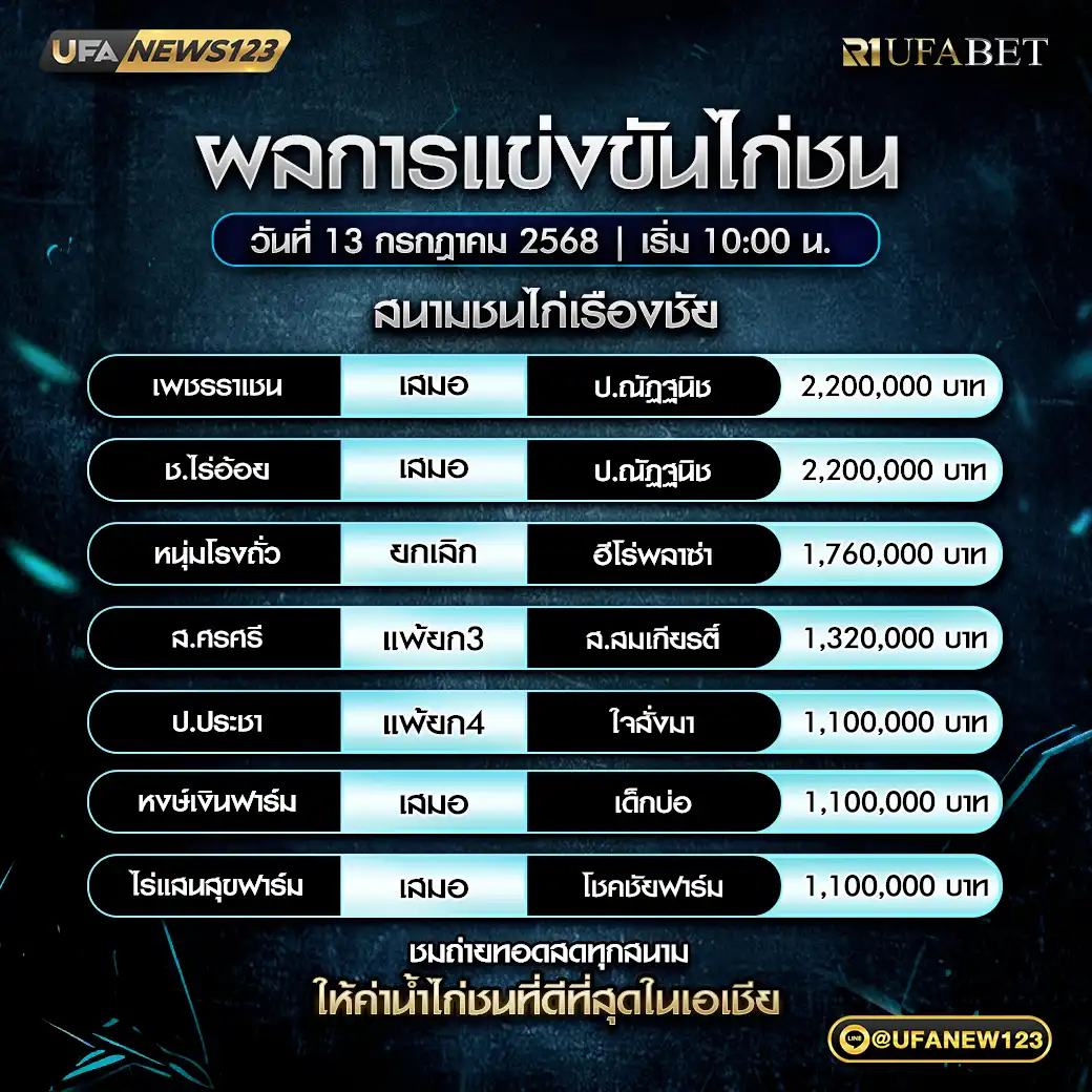 สรุปผลไก่ชน สนามชนไก่เรืองชัย 13 กรกฎาคม 2568