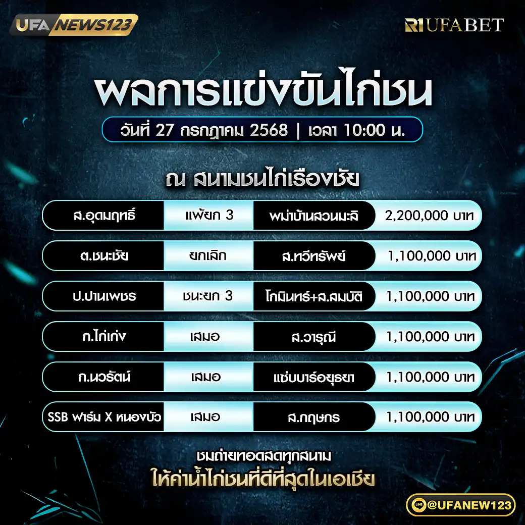 รายละเอียดผลการแข่งขัน สนามชนไก่เรืองชัย 27 กรกฎาคม 2568