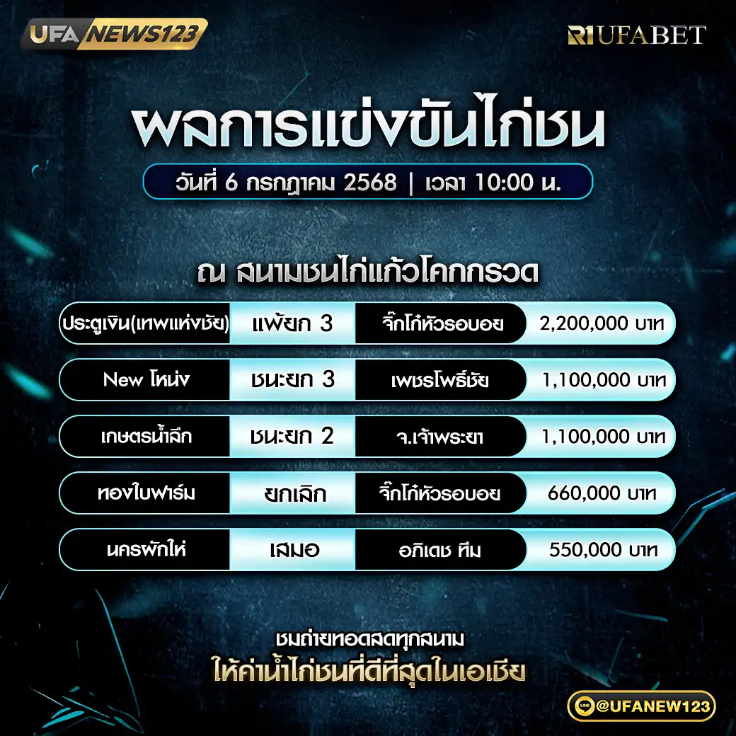 สรุปผลไก่ชน สนามชนไก่แก้วโคกกรวด 06 กรกฎาคม 2568