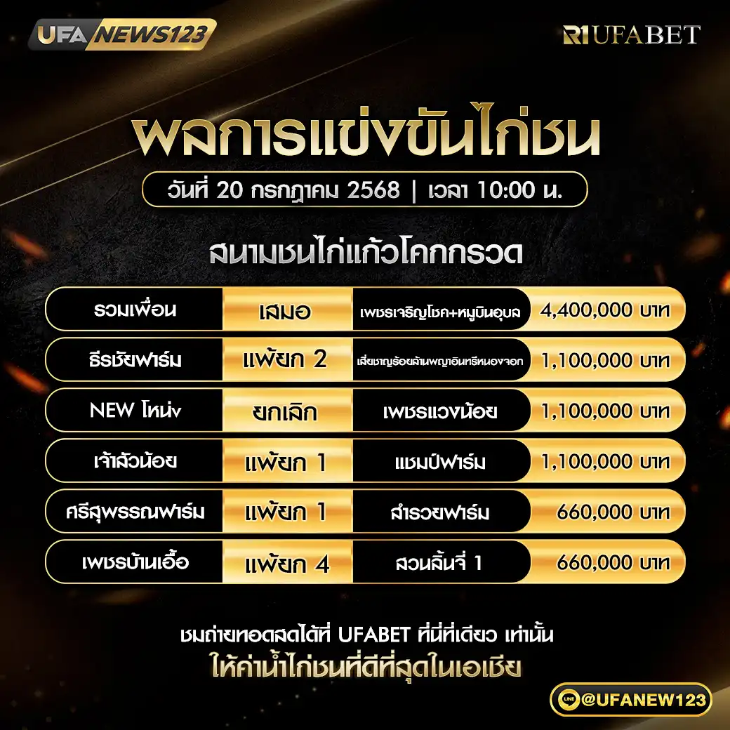 สรุปผลไก่ชน สนามชนไก่แก้วโคกกรวด 20 กรกฎาคม 2568