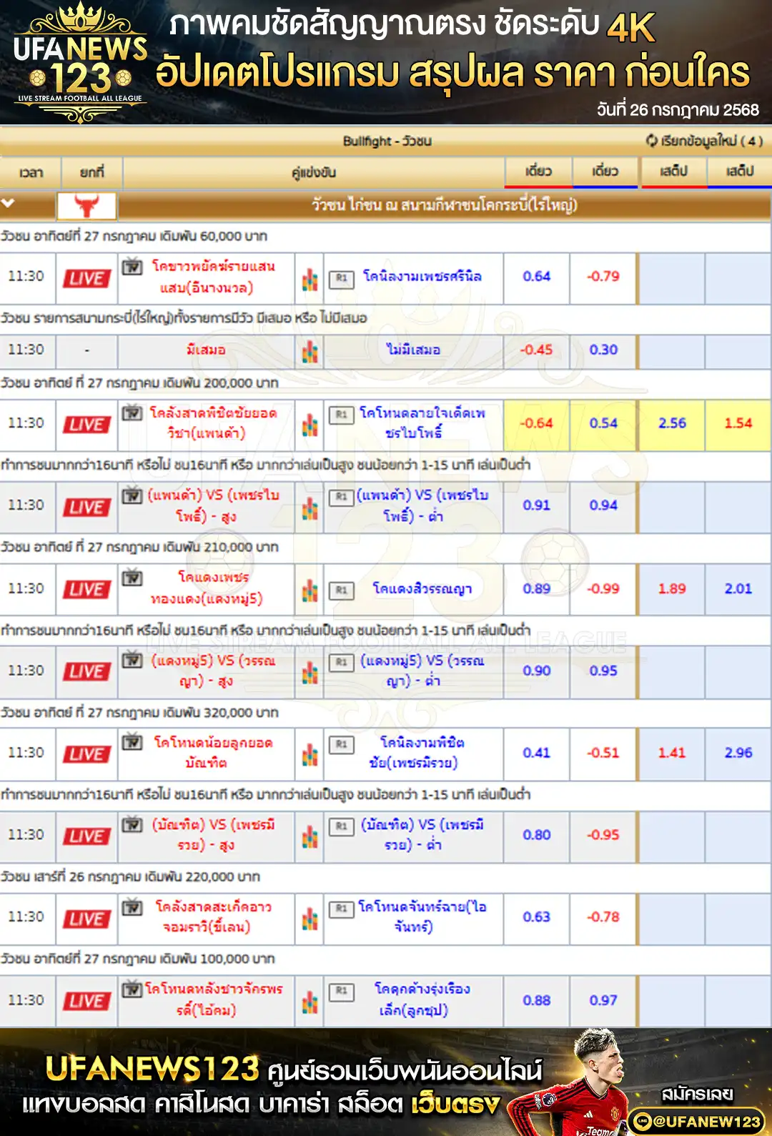 ราคาวัวชน สนามกีฬาชนโคกระบี่ (ไร่ใหญ่) เริ่มเวลา 10:00 น. 27 กรกฎาคม 2568