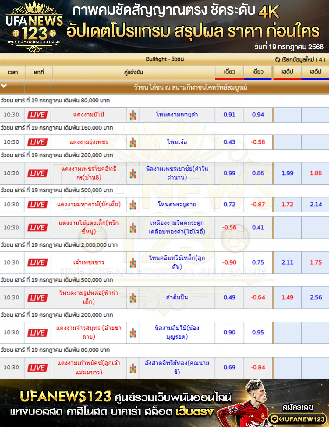 ราคาวัวชน สนามกีฬาชนโคทรัพย์สมบูรณ์ เริ่มเวลา 10:30 น.  19 กรกฎาคม 2568