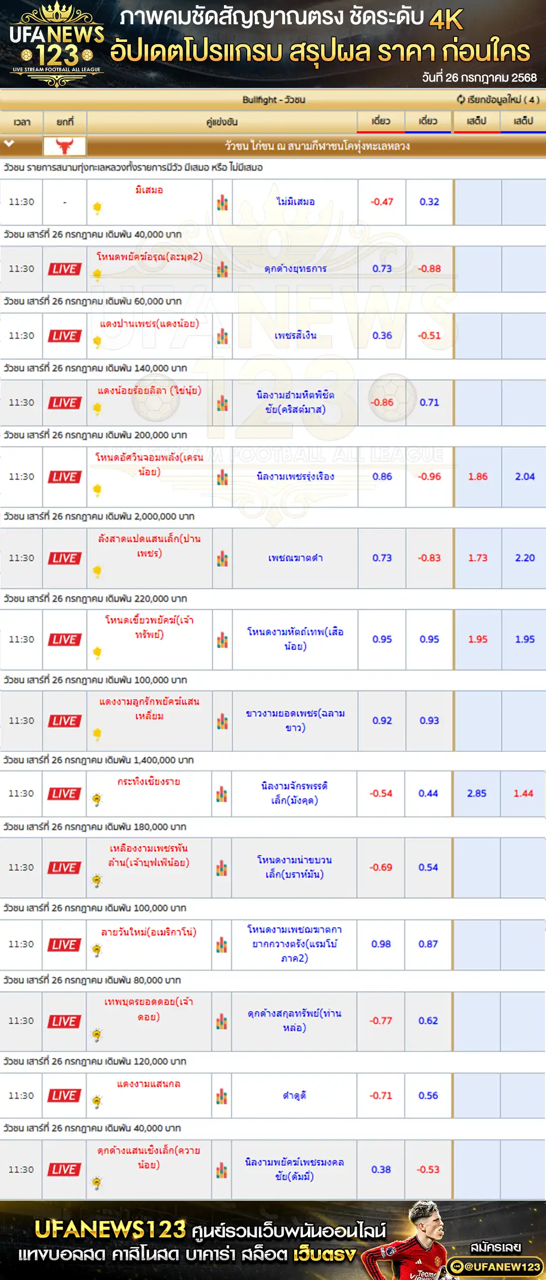 ราคาวัวชน สนามกีฬาชนโคทุ่งทะหลวงสุโขทัย เริ่มเวลา 10:00 น. 26 กรกฎาคม 2568 