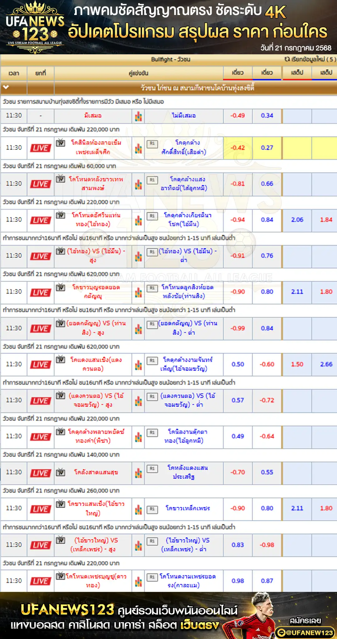 ราคาวัวชน สนามกีฬาชนโคทุ่งสงซิตี้ เริ่มเวลา 10:00 น. 21 กรกฎาคม 2568