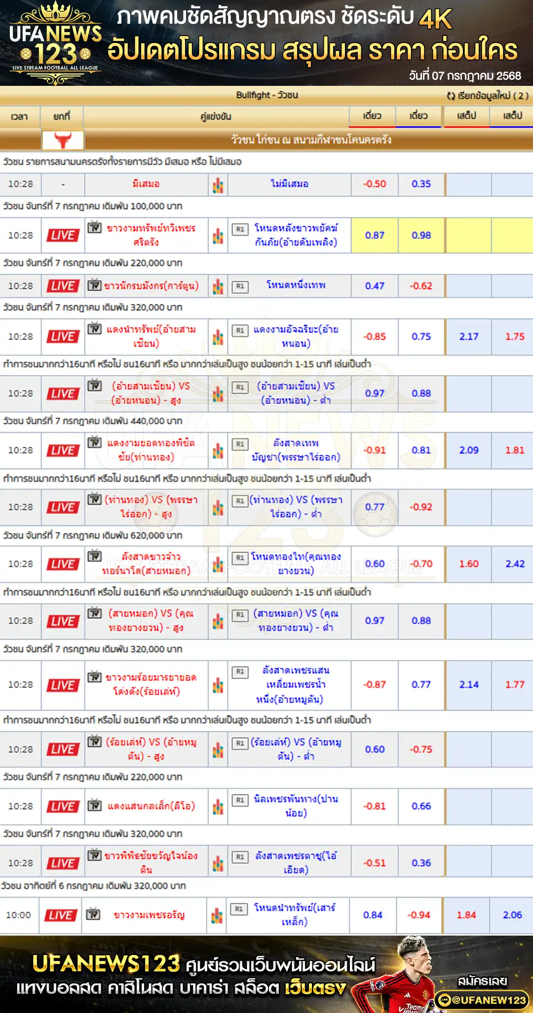 ราคาวัวชน สนามกีฬาชนโคนครตรัง เริ่มเวลา 10:30 น. 07 กรกฎาคม 2568